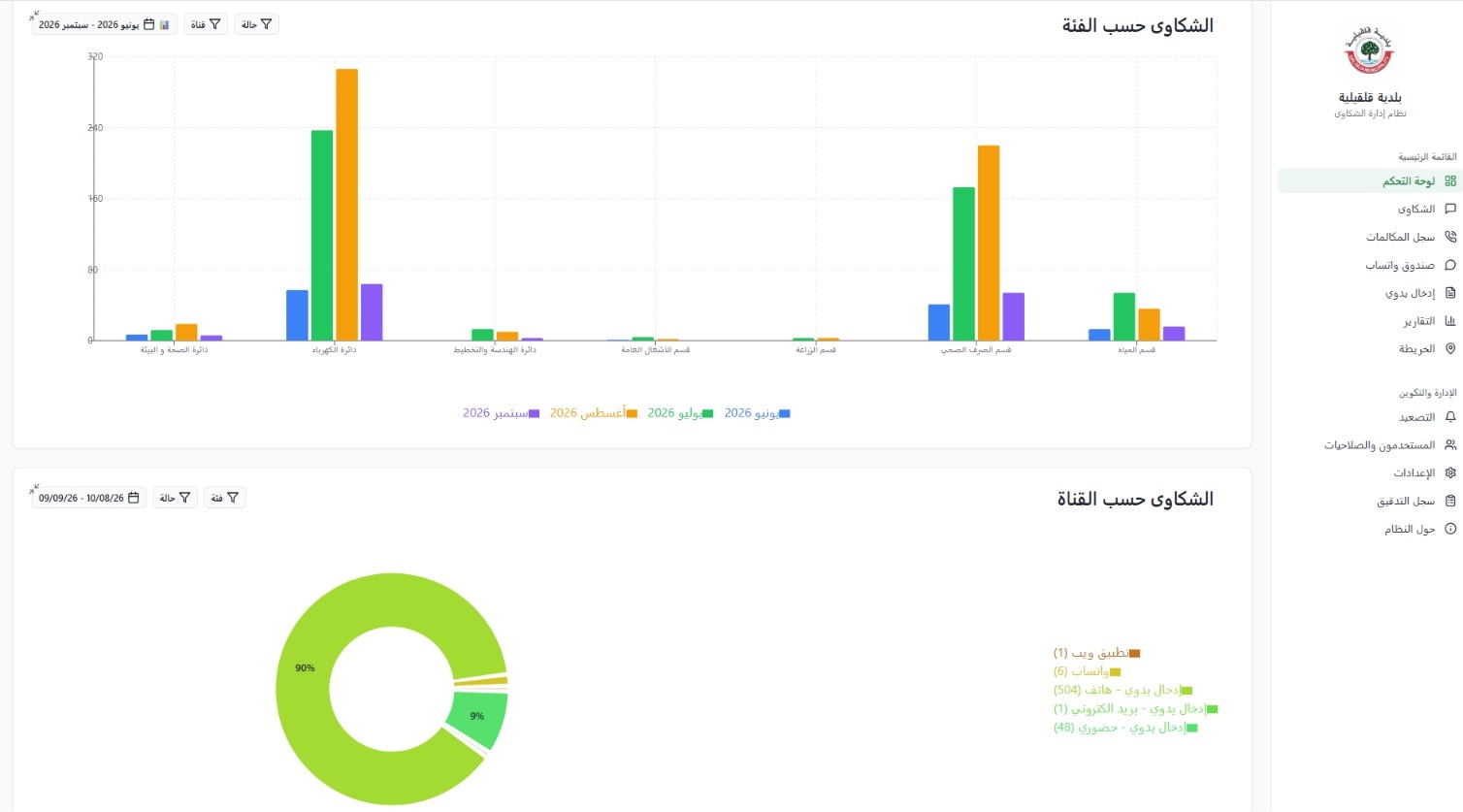 Period comparison by category and channel for management reporting and recurring-issue analysis.