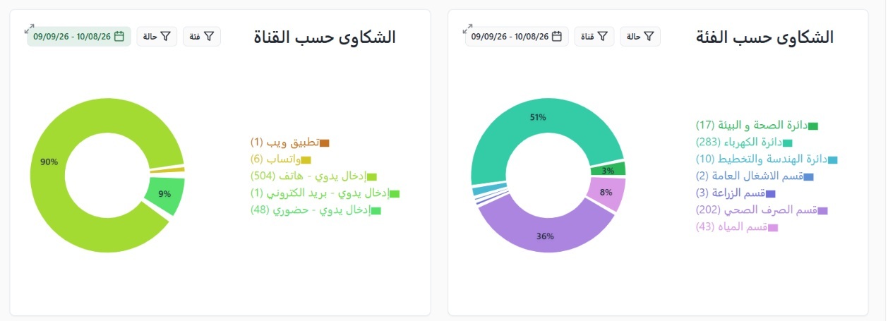 Complaint distribution by intake channel and responsible category, supported by the latest-case register.